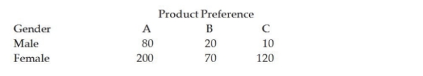 <strong>A study was recently done in which 500 people were asked to indicate their preferences for one of three products. The following table shows the breakdown of the responses by gender of the respondents. Suppose one person is randomly chosen. Based on this data, what is the probability that the person chosen is a female who prefers product C?</strong> A) 0.24 B) 0.86 C) 0.92 D) 0.31