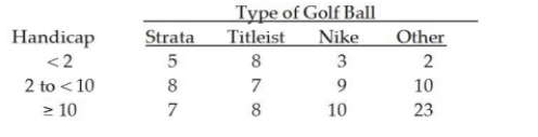 <strong>The managers of a local golf course have recently conducted a study of the types of golf balls used by golfers based on handicap. A joint frequency table for the 100 golfers covered in the survey is shown below: Based on these data, the probability of a golfer having a handicap less than 10 is:</strong> A) 0.52 B) 0.10 C) 0.34 D) None of the above