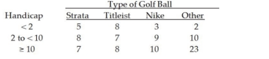 <strong>The managers of a local golf course have recently conducted a study of the types of golf balls used by golfers based on handicap. A joint frequency table for the 100 golfers covered in the survey is shown below: If a player comes to the course using a Nike golf ball, the probability that he or she has a handicap of at least 10 is:</strong> A) 0.22 B) 0.48 C) slightly greater than 0.45 D) 0.10