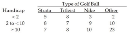 <strong>The managers of a local golf course have recently conducted a study of the types of golf balls used by golfers based on handicap. A joint frequency table for the 100 golfers covered in the survey is shown below: Based on these data, the probability of someone using a Strata ball and having a handicap under 2 is:</strong> A) 0.05 B) 0.38 C) 0.25 D) None of the above
