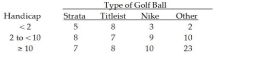 <strong>The managers of a local golf course have recently conducted a study of the types of golf balls used by golfers based on handicap. A joint frequency table for the 100 golfers covered in the survey is shown below: Based on these data, if a player has a handicap that is 10 or more, the probability that he or she will use a Nike golf ball is:</strong> A) 0.21 B) 0.10 C) 0.45 D) 0.48