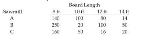 <strong>The Anderson Lumber Company has three sawmills that produce boards of different lengths. The following table is a joint frequency distribution based on a random sample of 1,000 boards selected from the lumber inventory. Based on these data, if a board is selected that is 12 feet long, the probability that it was made at sawmill A is:</strong> A) 0.08 B) 0.41 C) 0.24 D) 0.20