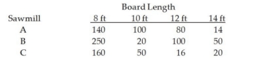 <strong>The Anderson Lumber Company has three sawmills that produce boards of different lengths. The following table is a joint frequency distribution based on a random sample of 1000 boards selected from the lumber inventory. Based on these data, if three boards are selected at random, the probability that all three were made at sawmill A is:</strong> A) 0.037 B) 0.334 C) 1.00 D) 0.556