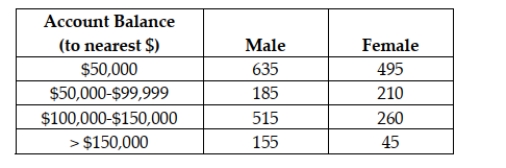 <strong>The results of a census of 2,500 employees of a mid-sized company with 401(k) retirement accounts are as follows: Suppose researchers are going to sample employees from the company for further study. Based on the relative frequency assessment method, what is the probability that a randomly selected employee will be a male?</strong> A) 0.1580 B) 0.1040 C) 0.4040 D) 0.5960