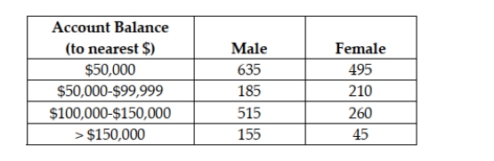 The results of a census of 2,500 employees of a mid-sized company with 401(k) retirement accounts are as follows: Suppose researchers are going to sample employees from the company for further study. Based on the relative frequency assessment method, what is the probability that a randomly selected employee will have a 401(k) account balance less than $150,000?
