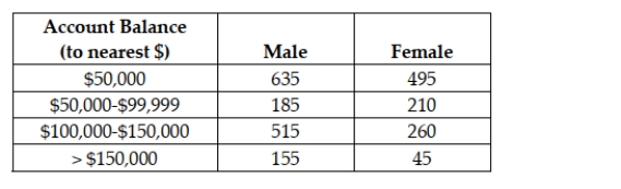The results of a census of 2,500 employees of a mid-sized company with 401(k) retirement accounts are as follows: Suppose researchers are going to sample employees from the company for further study. Compute the probability that a randomly selected employee will be a female with an account balance between $100,000 and $150,000.