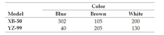 Cross County Bicycles makes two mountain bike models that each come in three colors. The following table shows the production volumes for last week: Based on the relative frequency assessment method, what is the probability that a manufactured item is brown?