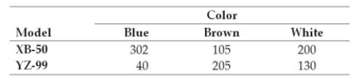 Cross County Bicycles makes two mountain bike models that each come in three colors. The following table shows the production volumes for last week: What is the probability that the product manufactured is a YZ-99?