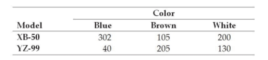 Cross County Bicycles makes two mountain bike models that each come in three colors. The following table shows the production volumes for last week:   What is the joint probability that a product manufactured is a YZ-99 and brown?