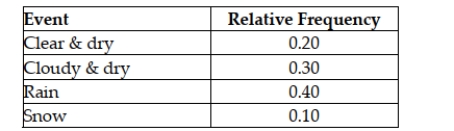 Based on weather data collected in Racine, Wisconsin, on Christmas Day, the weather had the following distribution: /Thompson_sn3t_WordExports/Thompson_sn3t_WordExports Based on these data, what is the probability that next Christmas will be dry?