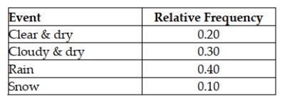 Based on weather data collected in Racine, Wisconsin, on Christmas Day, the weather had the following distribution: Based on the data, what is the probability that next Christmas will be rainy or cloudy and dry?