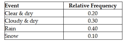 Based on weather data collected in Racine, Wisconsin, on Christmas Day, the weather had the following distribution: Supposing next Christmas is dry, determine the probability that it will also be cloudy.
