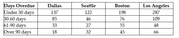 Micron Technology has sales offices located in four cities: Dallas, Seattle, Boston, and Los Angeles. An analysis of the company's accounts receivables reveals the number of overdue invoices by days, as shown here. Assume the invoices are stored and managed from a central database. What is the probability that a randomly selected invoice from the database is from the Boston sales office?