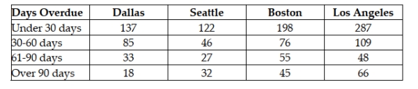 Micron Technology has sales offices located in four cities: Dallas, Seattle, Boston, and Los Angeles. An analysis of the company's accounts receivables reveals the number of overdue invoices by days, as shown here. Assume the invoices are stored and managed from a central database. What is the probability that a randomly selected invoice from the database is between 30 and 90 days overdue?