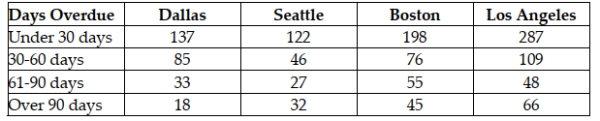 Micron Technology has sales offices located in four cities: Dallas, Seattle, Boston, and Los Angeles. An analysis of the company's accounts receivables reveals the number of overdue invoices by days, as shown here. Assume the invoices are stored and managed from a central database. What is the probability that a randomly selected invoice from the database is over 90 days old and from the Seattle office?