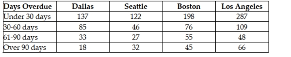 Micron Technology has sales offices located in four cities: Dallas, Seattle, Boston, and Los Angeles. An analysis of the company's accounts receivables reveals the number of overdue invoices by days, as shown here. Assume the invoices are stored and managed from a central database. If a randomly selected invoice is from the Los Angeles office, what is the probability that it is 60 or fewer days overdue?