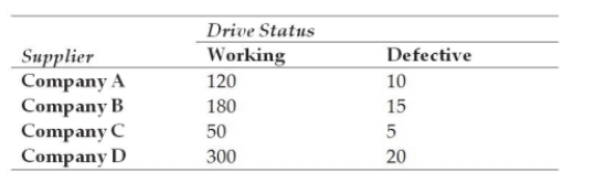 Suppose a quality manager for Dell Computers has collected the following data on the quality status of disk drives by supplier. She inspected a total of 700 disk drives. Based on these inspection data, what is the probability of randomly selecting a disk drive from company B?