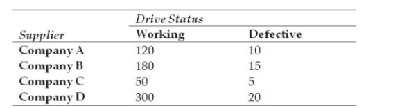 Suppose a quality manager for Dell Computers has collected the following data on the quality status of disk drives by supplier. She inspected a total of 700 disk drives.   What is the probability of a defective disk drive being received by the computer company?