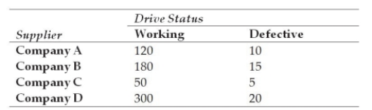 Suppose a quality manager for Dell Computers has collected the following data on the quality status of disk drives by supplier. She inspected a total of 700 disk drives. What is the probability of a defect given that company B supplied the disk drive?