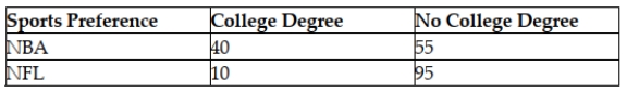 Drake Marketing and Promotions has randomly surveyed 200 men who watch professional sports. The men were separated according to their educational level (college degree or not) and whether they preferred the NBA or the National Football League (NFL). The results of the survey are shown:   What is the probability that a randomly selected survey participant prefers the NFL?