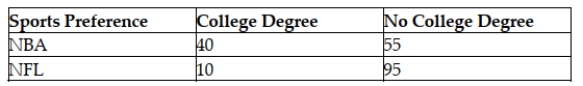 Drake Marketing and Promotions has randomly surveyed 200 men who watch professional sports. The men were separated according to their educational level (college degree or not) and whether they preferred the NBA or the National Football League (NFL). The results of the survey are shown:   What is the probability that a randomly selected survey participant has a college degree and prefers the NBA?