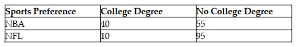 Drake Marketing and Promotions has randomly surveyed 200 men who watch professional sports. The men were separated according to their educational level (college degree or not) and whether they preferred the NBA or the National Football League (NFL). The results of the survey are shown: Suppose a survey participant is randomly selected and you are told that he has a college degree. What is the probability that this man prefers the NFL?