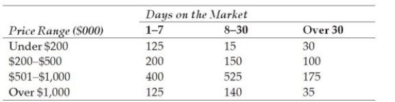 Until the summer of 2006, the real estate market in Fresno, California, had been booming, with prices skyrocketing. Recently, a study showed the sales patterns in Fresno for single-family homes. One chart presented in the commission's report is reproduced here. It shows the number of homes sold by price range and number of days the home was on the market. Using the relative frequency approach to probability assessment, what is the probability that a house will be on the market more than 7 days?