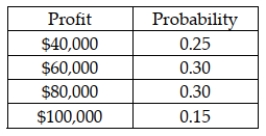 The Argon Construction Company has the opportunity to enter into a contract to remodel a building. The following table shows the probability distribution for the profit that could occur if it takes the contract: Based on this information, the probability of profit being at least $80,000 is 0.85.