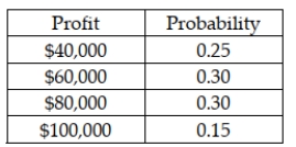 The Argon Construction Company has the opportunity to enter into a contract to remodel a building. The following table shows the probability distribution for the profit that could occur if it takes the contract: Based on this information, the expected profit for the company if it takes the contract is $67,000.