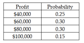 The Argon Construction Company has the opportunity to enter into a contract to remodel a building. The following table shows the probability distribution for the profit that could occur if it takes the contract: Based on this information, the probability that the profit is $80,000 or less is 0.55.