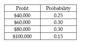 The Argon Construction Company has the opportunity to enter into a contract to remodel a building. The following table shows the probability distribution for the profit that could occur if it takes the contract: Based on this information, the probability of profit being < $80,000 is 0.55.