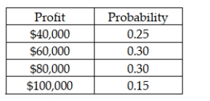 The Argon Construction Company has the opportunity to enter into a contract to remodel a building. The following table shows the probability distribution for the profit that could occur if it takes the contract: Based on this information, the profit standard deviation for the company if it takes the contract is < $20,000.
