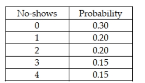 The number of no-shows each day for dinner reservations at the Cottonwood Grille is a discrete random variable with the following probability distribution: Based on this information, the expected number of no-shows is 1.65 customers.