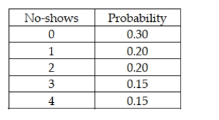 The number of no-shows for dinner reservations at the Cottonwood Grille is a discrete random variable with the following probability distribution: Based on this information, the most likely number of no-shows on any given day is 0 customers.