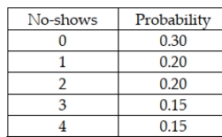 The number of no-shows each day for dinner reservations at the Cottonwood Grille is a discrete random variable with the following probability distribution: Based on this information, the standard deviation for the number of no-shows is about 0.36 customers.