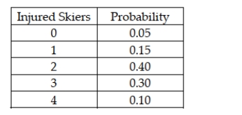 The Ski Patrol at Criner Mountain Ski Resort has determined the following probability distribution for the number of skiers that are injured each weekend: Based on this information, the expected number of injuries per weekend is 2.25.