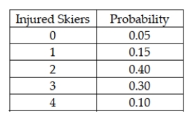 The Ski Patrol at Criner Mountain Ski Resort has determined the following probability distribution for the number of skiers that are injured each weekend: Based on this information, the standard deviation for the number of injuries per weekend is 2.25.