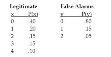 In a Florida town, the probability distribution for the number of legitimate emergency calls per day for the Fire Department is given as follows. Also shown is the probability distribution for the number of false alarms: Given this information, the expected number of total calls to the fire department is 1.60 calls.