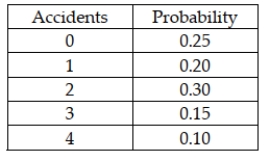 <strong>The following probability distribution has been assessed for the number of accidents that occur in a Midwestern city each day: The probability of having less than 2 accidents on a given day is:</strong> A) 0.30 B) 0.75 C) 0.45 D) 0.25