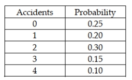 <strong>The following probability distribution has been assessed for the number of accidents that occur in a Midwestern city each day: This distribution is an example of:</strong> A) a uniform distribution. B) a continuous probability distribution. C) a discrete probability distribution. D) an expected value distribution.