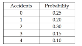 <strong>The following probability distribution has been assessed for the number of accidents that occur in a Midwestern city each day: Based on this distribution, the expected number of accidents in a given day is:</strong> A) 0.30 B) 1.65 C) 2.00 D) 2.50