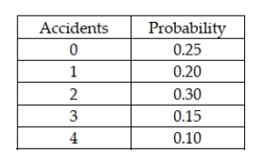 <strong>The following probability distribution has been assessed for the number of accidents that occur in a Midwestern city each day: Based on this probability distribution, the standard deviation in the number of accidents per day is:</strong> A) 2.0 B) 1.63 C) 2.65 D) 1.28