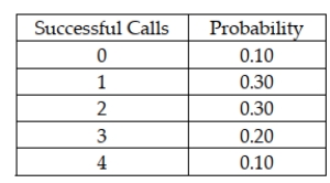 <strong>A sales rep for a national clothing company makes 4 calls per day. Based on historical records, the following probability distribution describes the number of successful calls each day: Based on this information, the probability that the sales rep will have a total of 2 successful calls in a two- day period is:</strong> A) 0.60 B) 0.09 C) 0.15 D) 0.06