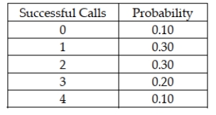 <strong>A sales rep for a national clothing company makes 4 calls per day. Based on historical records, the following probability distribution describes the number of successful calls each day: The expected number of successful sales calls per day is:</strong> A) 2.00 B) 1.15 C) 1.90 D) 2.50