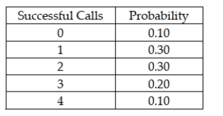 <strong>A sales rep for a national clothing company makes 4 calls per day. Based on historical records, the following probability distribution describes the number of successful calls each day: Based on the information provided, what is the probability of having at least 2 successful calls in one day?</strong> A) 0.60 B) 0.20 C) 0.30 D) 0.10