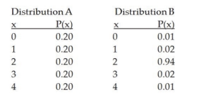 <strong>Consider the following two probability distributions: Which of the following is an accurate statement regarding these two distributions?</strong> A) Distribution A has a higher variance. B) Distribution B has a higher variance. C) Both distributions are positively skewed. D) Both distributions are uniform.