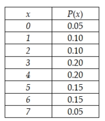 Because of bad weather, the number of days next week that the captain of a charter fishing boat can leave port is uncertain. Let x = number of days that the boat is able to leave port per week. The following probability distribution for the variable, x, was determined based on historical data when the weather was poor: Based on the probability distribution, what is the expected number of days per week the captain can leave port?