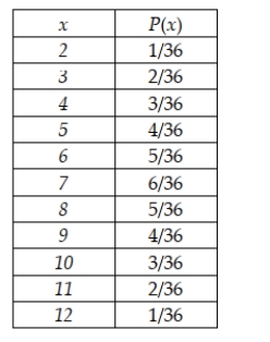 The roll of a pair of dice has the following probability distribution, where the random variable is the sum of the values produced by each die: Calculate the expected value of x.