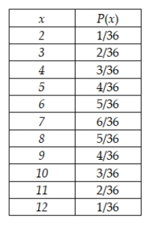 The roll of a pair of dice has the following probability distribution, where the random variable is the sum of the values produced by each die: Calculate the variance of x.