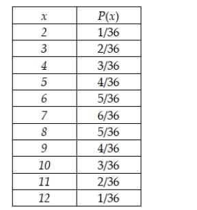 The roll of a pair of dice has the following probability distribution, where the random variable is the sum of the values produced by each die: Calculate the standard deviation of x.